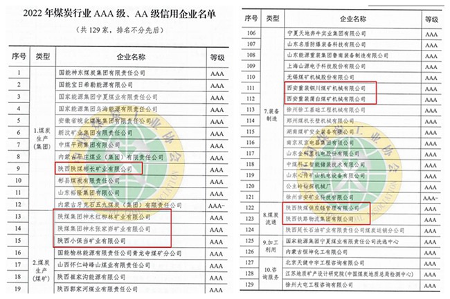 陕煤集团所属8家单位荣获“2022年煤炭行业AAA级信用企业”称号